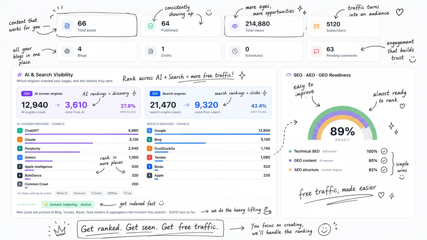 TrafficGenie dashboard: posts published, AI and search visibility across ChatGPT, Claude, Google and Bing, and SEO, AEO and GEO readiness